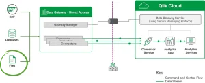 Connecteur de fichier Qlik Data Gateway