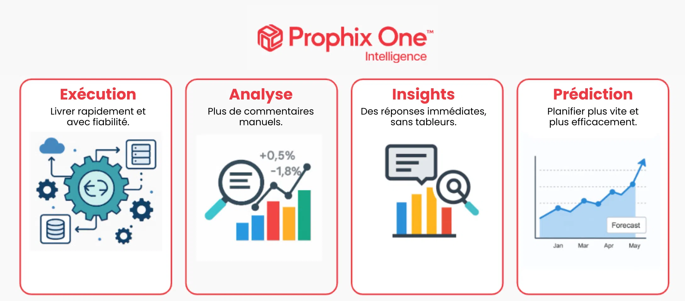 prophix one intelligence avantages